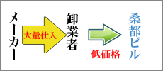 大量仕入れ