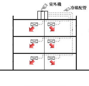 個別空調方式