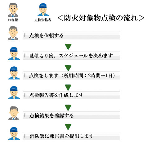 防火対象物点検報告の流れ