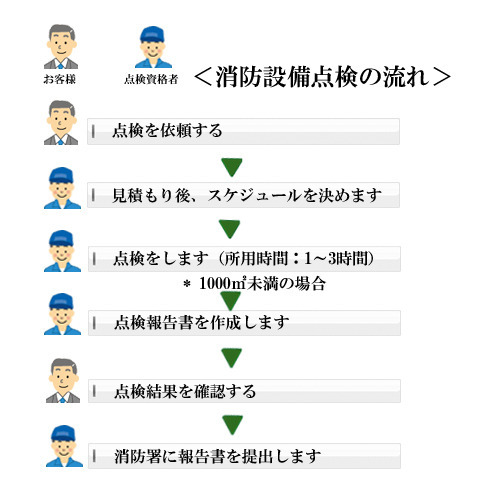 消防設備点検の流れ