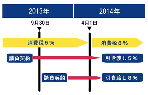 経過措置